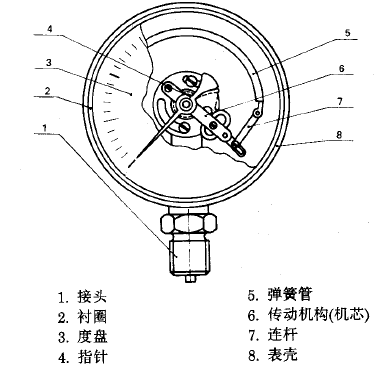 普通壓力表結(jié)構(gòu)原理圖